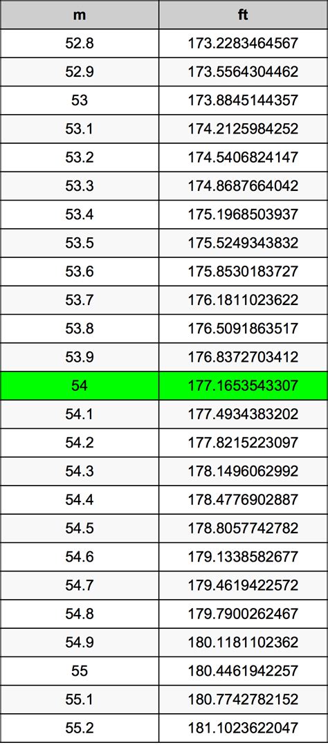 1.92m to ft|Convertir 1.92 mètres en pieds